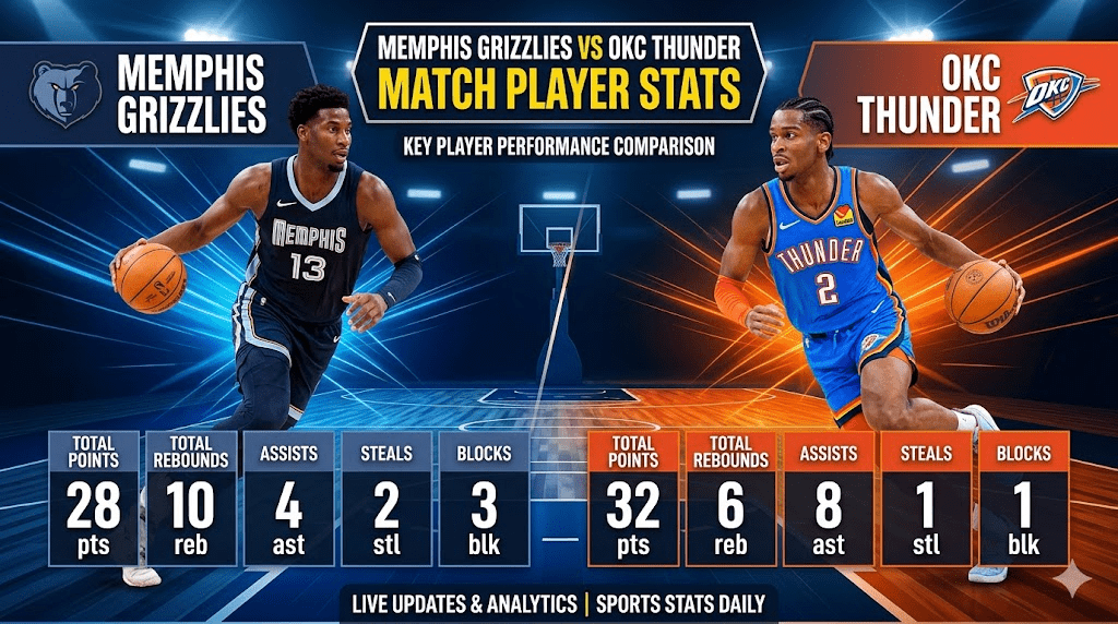 Memphis Grizzlies vs OKC Thunder Match Player Stats