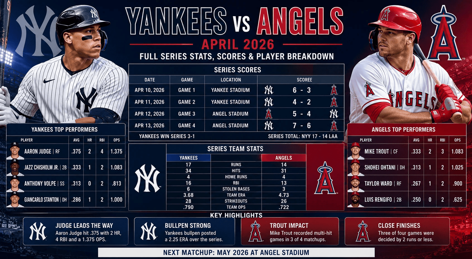 Yankees vs. Angels