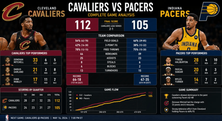 Pacers vs Cleveland Cavaliers Match Player Stats